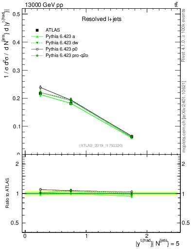 Plot of top.y in 13000 GeV pp collisions
