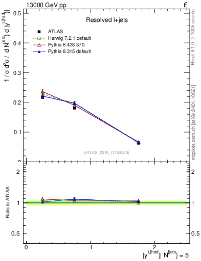 Plot of top.y in 13000 GeV pp collisions