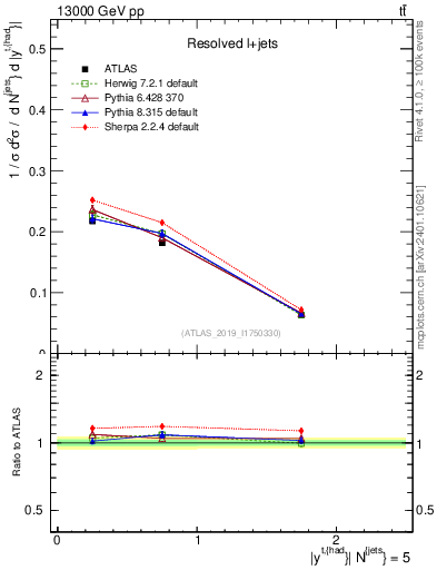 Plot of top.y in 13000 GeV pp collisions