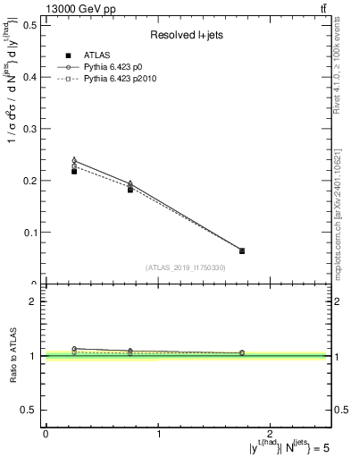 Plot of top.y in 13000 GeV pp collisions