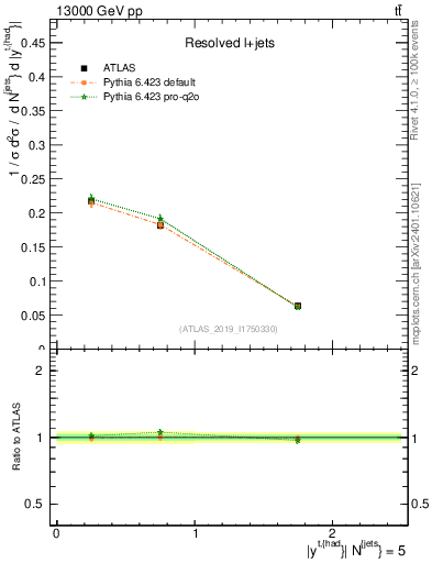 Plot of top.y in 13000 GeV pp collisions