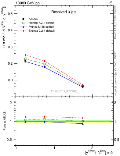 Plot of top.y in 13000 GeV pp collisions