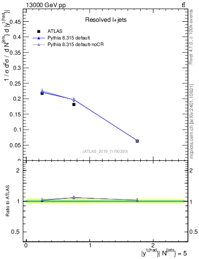 Plot of top.y in 13000 GeV pp collisions