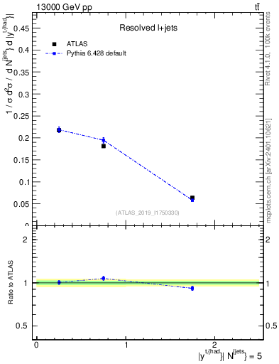 Plot of top.y in 13000 GeV pp collisions