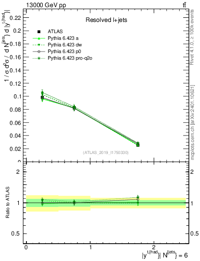 Plot of top.y in 13000 GeV pp collisions