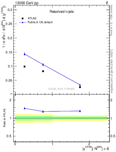 Plot of top.y in 13000 GeV pp collisions
