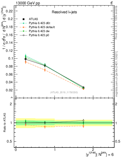 Plot of top.y in 13000 GeV pp collisions