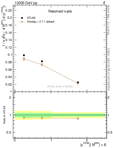 Plot of top.y in 13000 GeV pp collisions