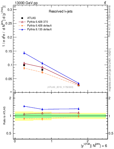 Plot of top.y in 13000 GeV pp collisions
