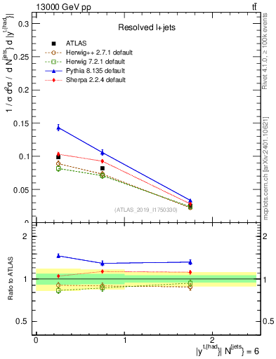 Plot of top.y in 13000 GeV pp collisions