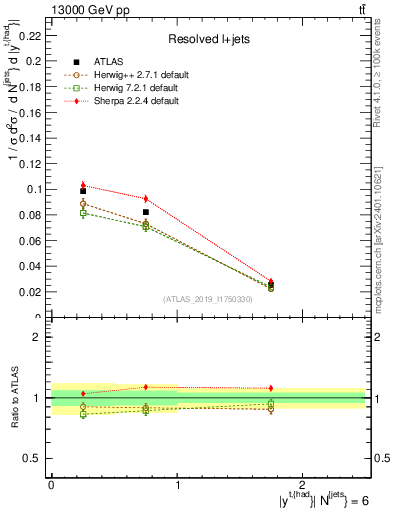 Plot of top.y in 13000 GeV pp collisions