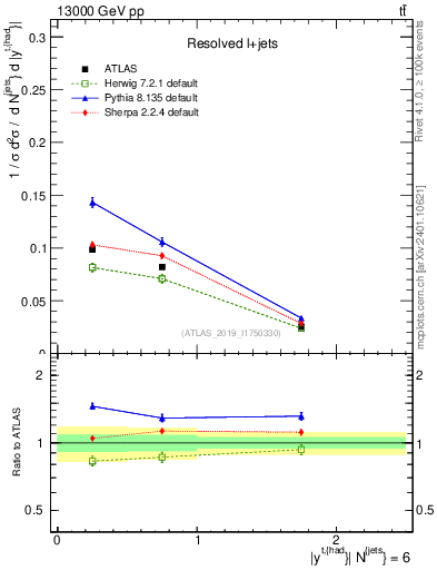 Plot of top.y in 13000 GeV pp collisions