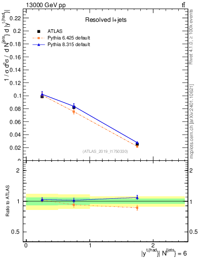 Plot of top.y in 13000 GeV pp collisions
