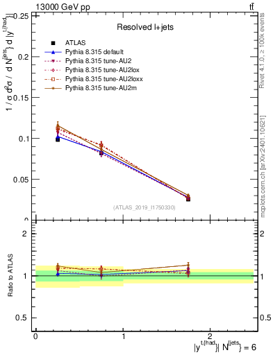 Plot of top.y in 13000 GeV pp collisions