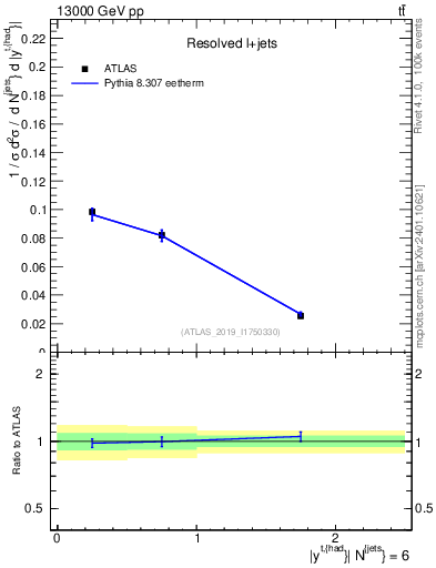 Plot of top.y in 13000 GeV pp collisions