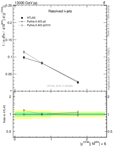 Plot of top.y in 13000 GeV pp collisions