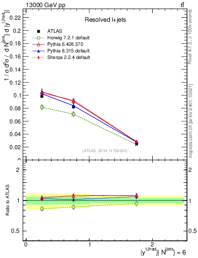 Plot of top.y in 13000 GeV pp collisions