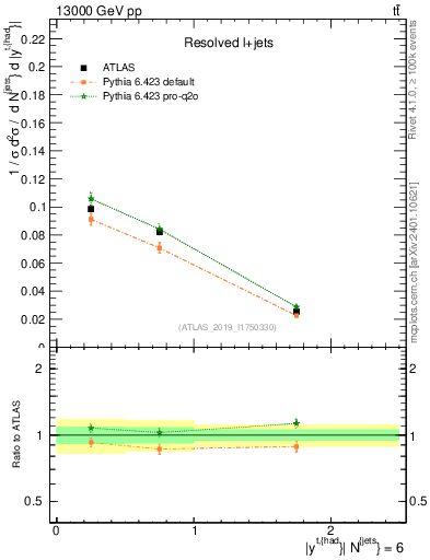Plot of top.y in 13000 GeV pp collisions