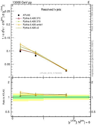 Plot of top.y in 13000 GeV pp collisions