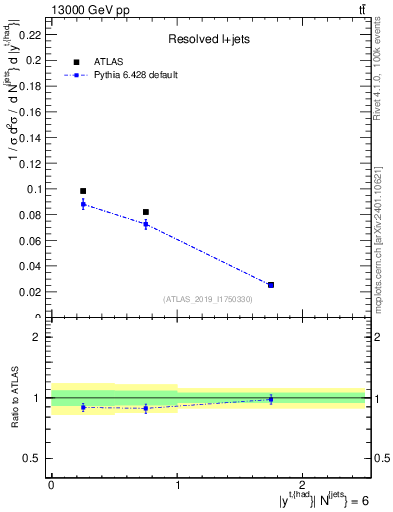 Plot of top.y in 13000 GeV pp collisions