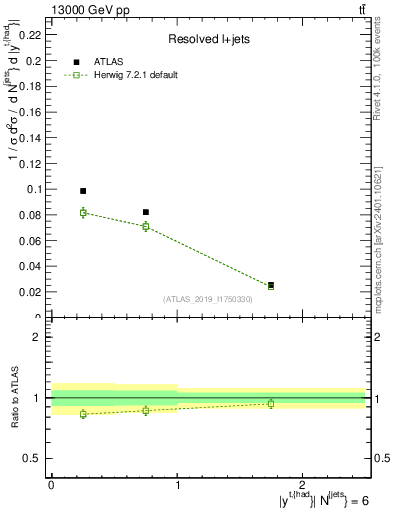 Plot of top.y in 13000 GeV pp collisions
