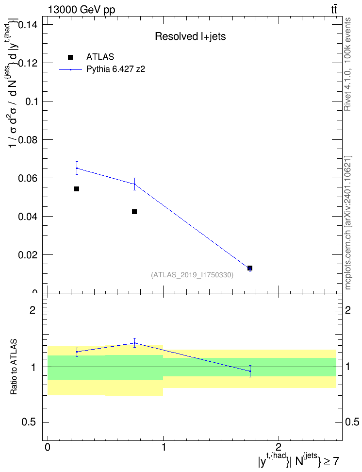 Plot of top.y in 13000 GeV pp collisions