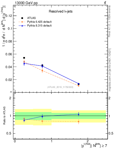 Plot of top.y in 13000 GeV pp collisions