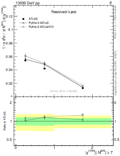 Plot of top.y in 13000 GeV pp collisions