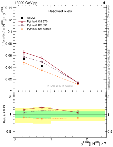 Plot of top.y in 13000 GeV pp collisions