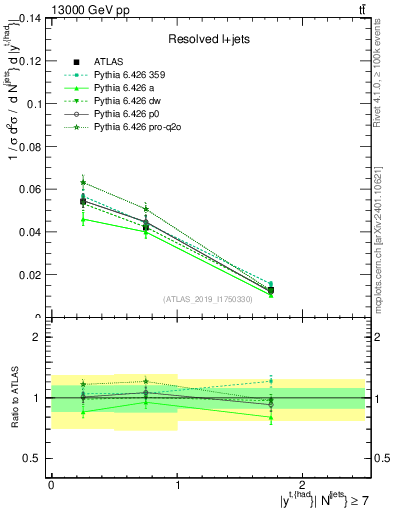 Plot of top.y in 13000 GeV pp collisions