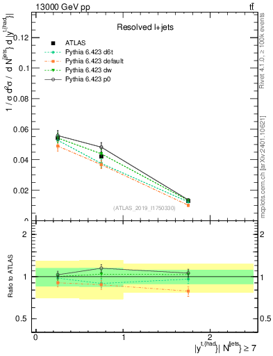 Plot of top.y in 13000 GeV pp collisions