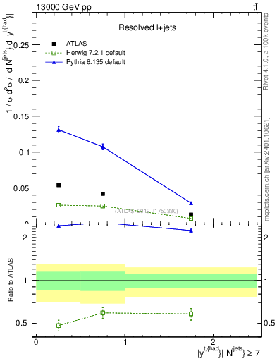 Plot of top.y in 13000 GeV pp collisions