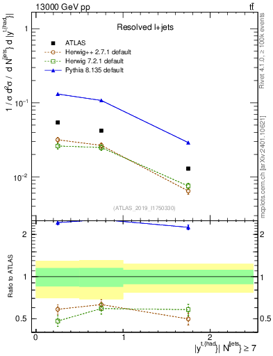 Plot of top.y in 13000 GeV pp collisions