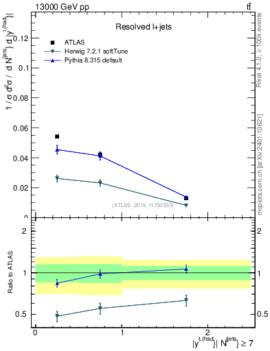 Plot of top.y in 13000 GeV pp collisions