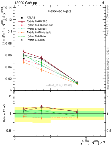 Plot of top.y in 13000 GeV pp collisions