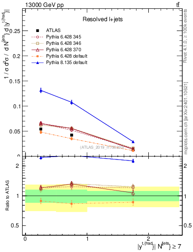 Plot of top.y in 13000 GeV pp collisions