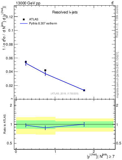 Plot of top.y in 13000 GeV pp collisions