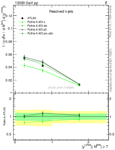 Plot of top.y in 13000 GeV pp collisions