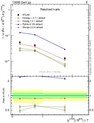 Plot of top.y in 13000 GeV pp collisions