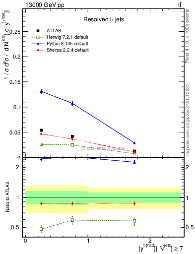 Plot of top.y in 13000 GeV pp collisions