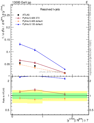 Plot of top.y in 13000 GeV pp collisions