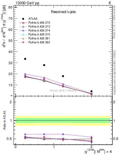 Plot of top.y in 13000 GeV pp collisions