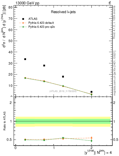 Plot of top.y in 13000 GeV pp collisions