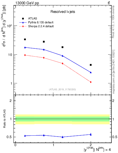 Plot of top.y in 13000 GeV pp collisions