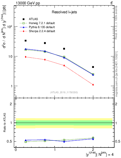 Plot of top.y in 13000 GeV pp collisions