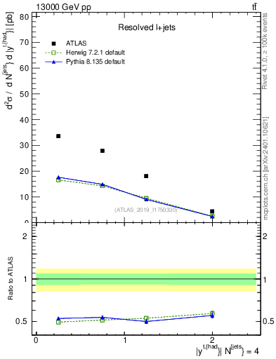 Plot of top.y in 13000 GeV pp collisions