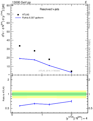 Plot of top.y in 13000 GeV pp collisions