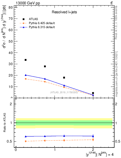 Plot of top.y in 13000 GeV pp collisions