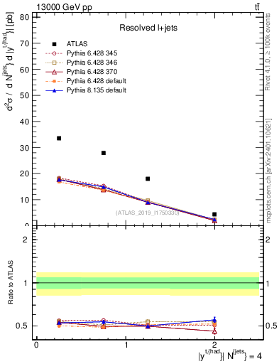 Plot of top.y in 13000 GeV pp collisions