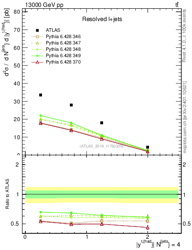 Plot of top.y in 13000 GeV pp collisions
